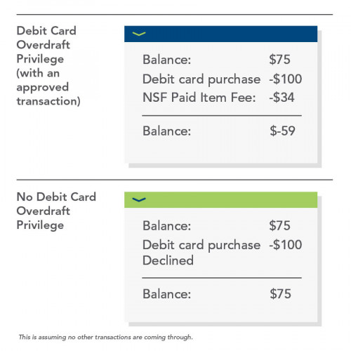 A comparison of bank statements with and without overdraft protection