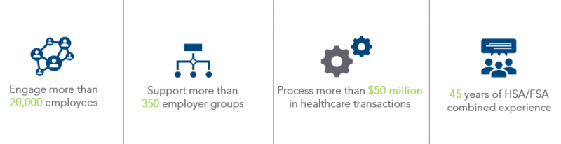 Engage more than 20,000 employees. Support more than 350 employer groups. Process more than $50 million in healthcare transactions. 45 years of HSA/FSA combined experience.