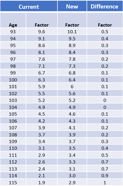 A table showing change in life expectancy