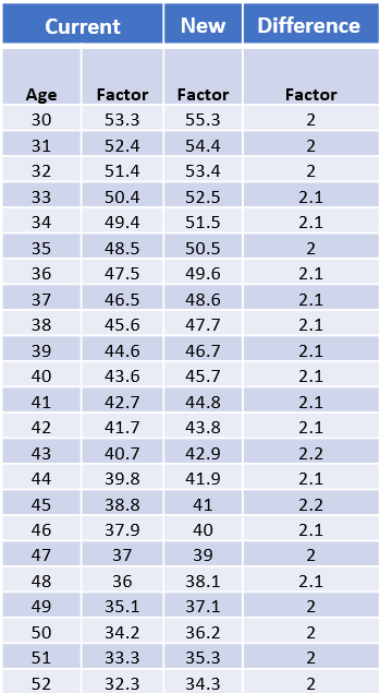 A table showing change in life expectancy