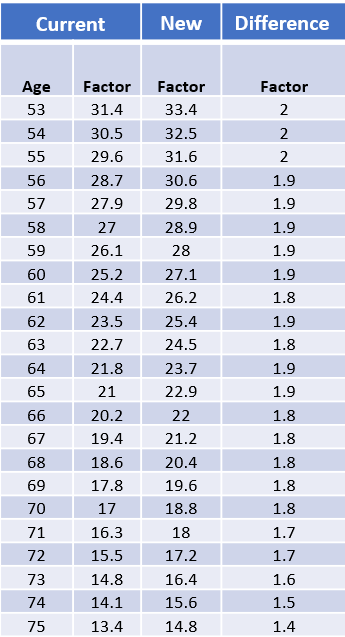 A table showing change in life expectancy