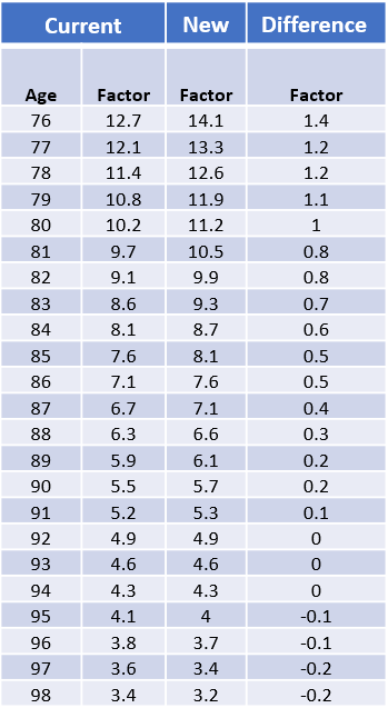 A table showing change in life expectancy