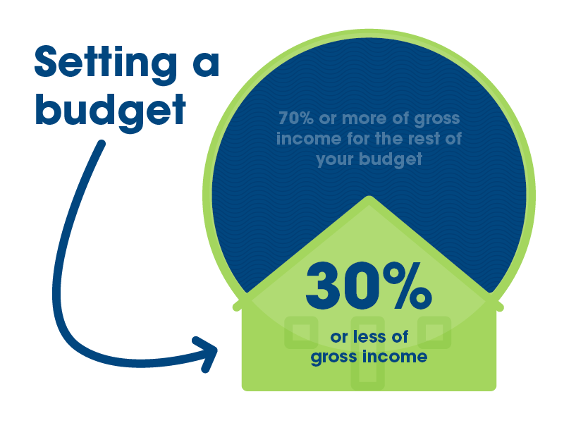 Setting a Budget