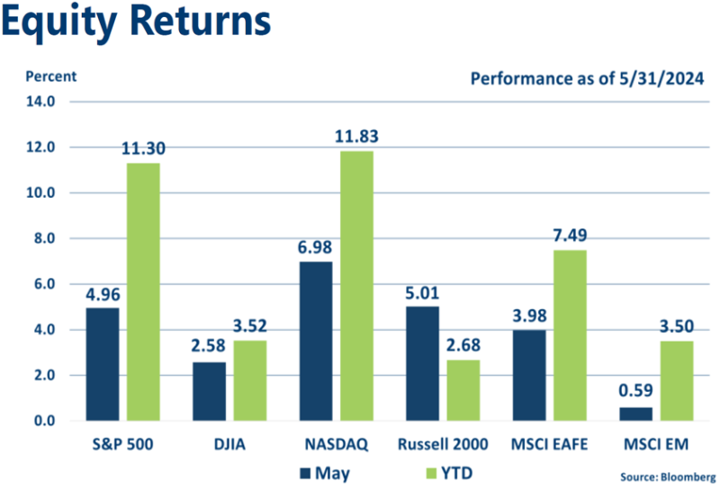 May 2024 Equities Indices graph