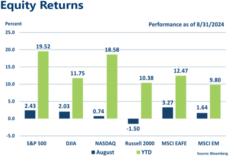 Graph of August 2024 Equities returns