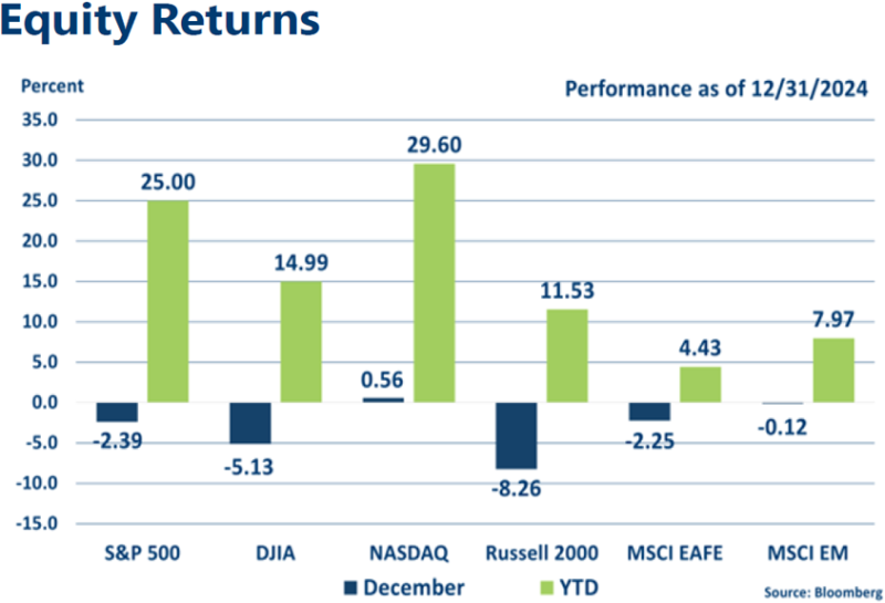 Graph of December 2024 Equities Indices