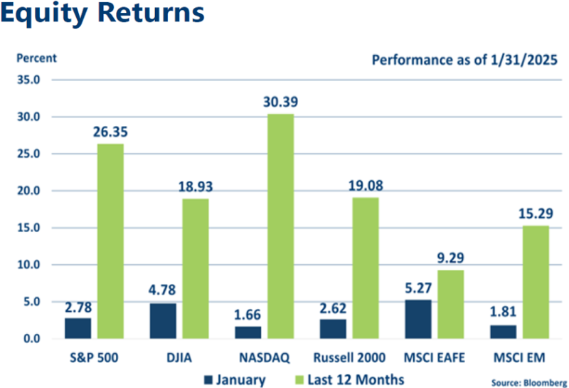 January 2025 Market Recap Equities Indices graph