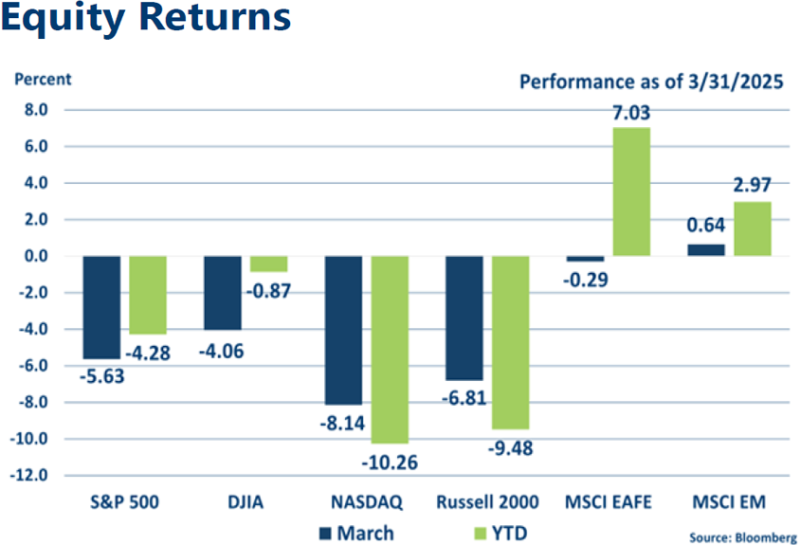 Graph of March 2025 Equities Indices