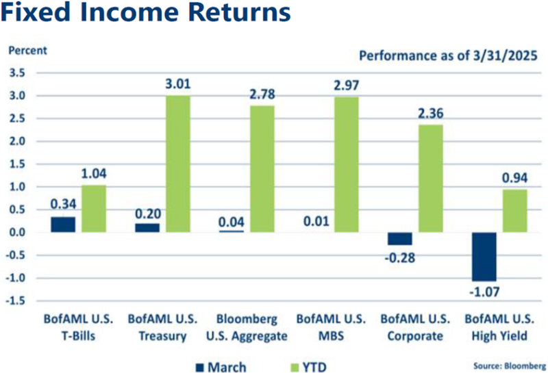 Graph of March 2025 Fixed Income Indices
