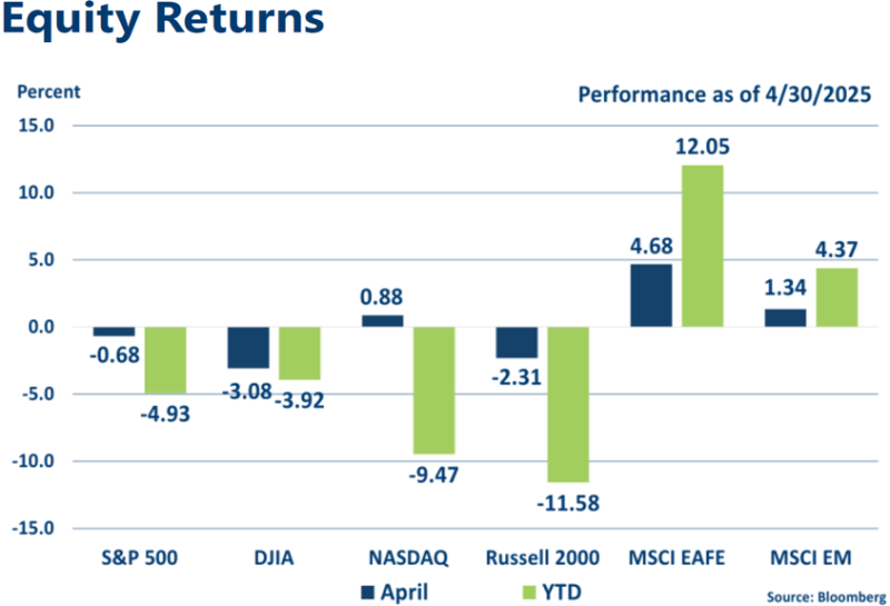 Graph of April 2025 Equities indices