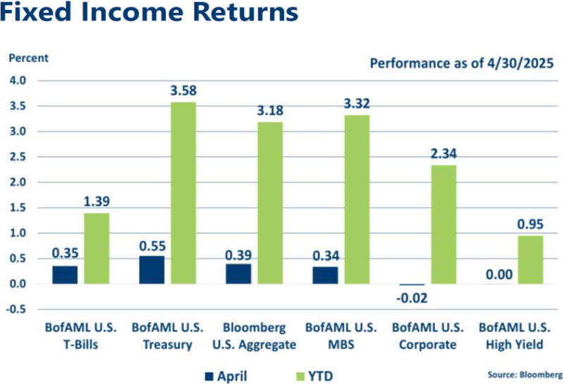 Graph of April 2025 Fixed Income indices