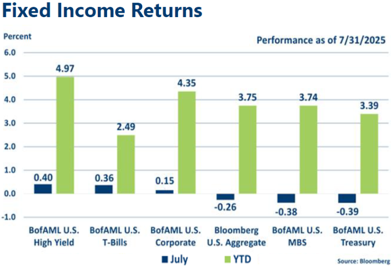 Graph of July 2025 Fixed Income Indices