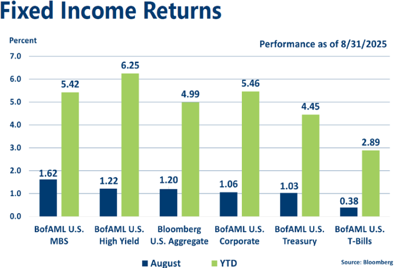 Graph of August 2025 Fixed Income Indices