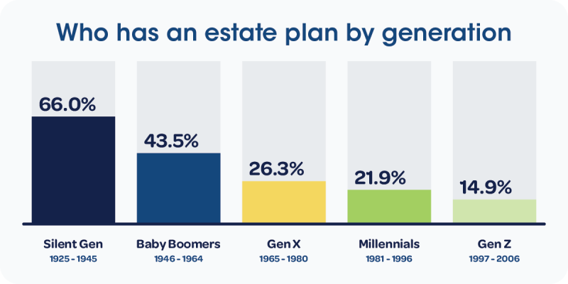 Chart shows a breakdown of who has an estate plan by generation: 66% Silent Gen (1925-1945), 43.5% Baby Boomers (1946-1964), 26.3% Gen X (1965-1980), 21.9% Millennials (1981-1996), and 14.9% Gen Z (1997-2006)