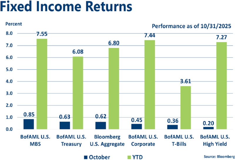 Graph of October 2025 Fixed Income indices