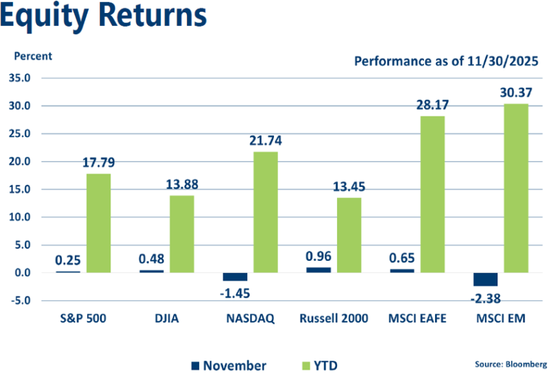 Graph of November 2025 Equities Indices
