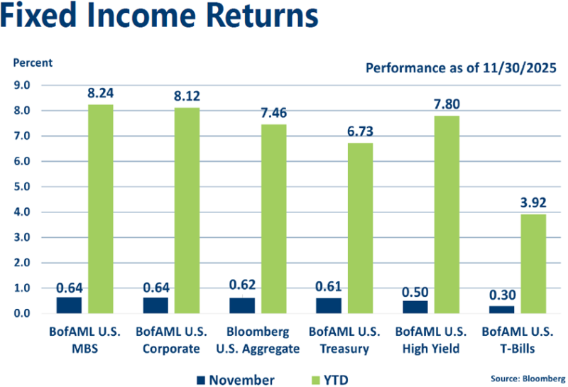 Graph of November 2025 Fixed Income Indices