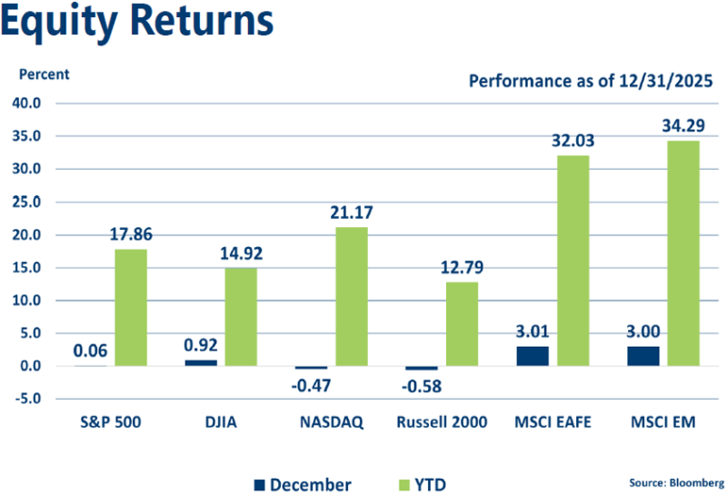 Graph of December 2025 Equities Indices