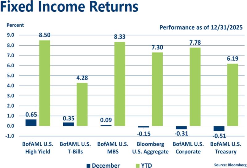 Graph of December 2025 Fixed Income Indices