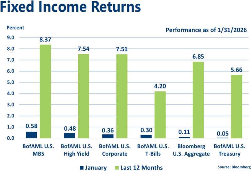 Graph of January 2026 Fixed Income indices