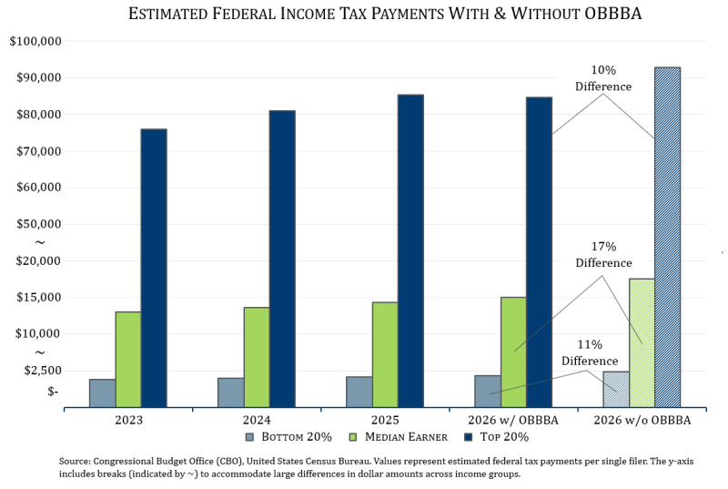 a graph of estimated federal income tax payments with and without obbba