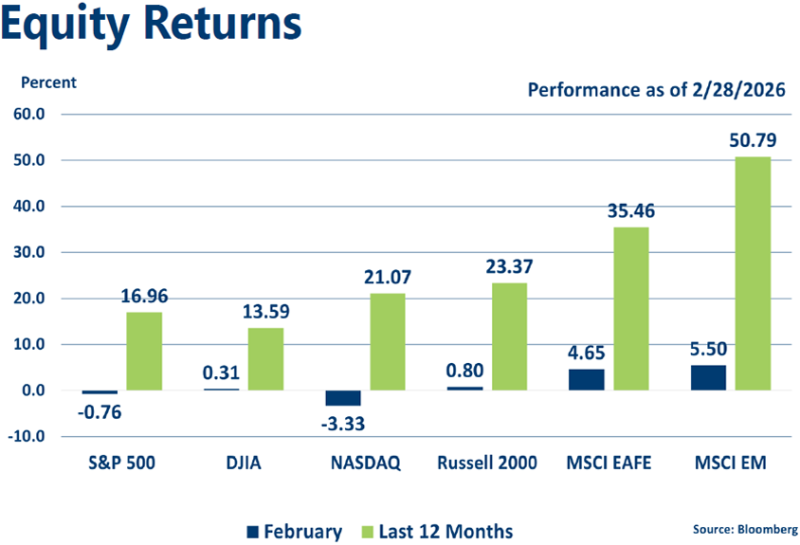 Graph of February 2026 Equities Indices